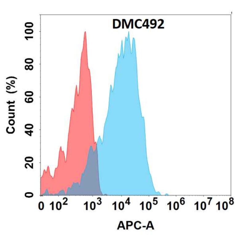 Flow Cytometry - Anti-GPCR GPR75 Chimeric Antibody [DMC492] - Azide free (A318701) - Antibodies.com