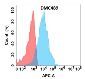 Flow Cytometry - Anti-CRTAM Chimeric Antibody [DMC489] - Azide free (A318702) - Antibodies.com