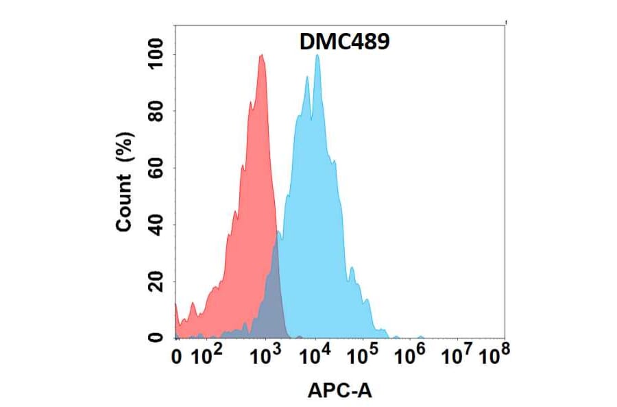 Flow Cytometry - Anti-CRTAM Chimeric Antibody [DMC489] - Azide free (A318702) - Antibodies.com
