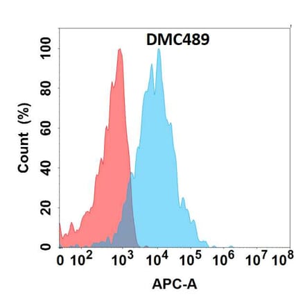 Flow Cytometry - Anti-CRTAM Chimeric Antibody [DMC489] - Azide free (A318702) - Antibodies.com