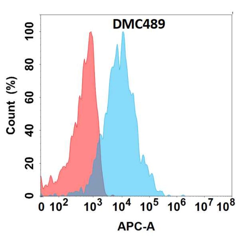 Flow Cytometry - Anti-CRTAM Chimeric Antibody [DMC489] - Azide free (A318702) - Antibodies.com