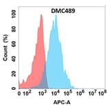 Flow Cytometry - Anti-CRTAM Chimeric Antibody [DMC489] - Azide free (A318702) - Antibodies.com
