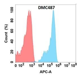 Flow Cytometry - Anti-FZD10 Chimeric Antibody [DMC487] - Azide free (A318703) - Antibodies.com
