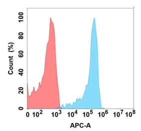 Flow Cytometry - Anti-CD23 Antibody [DMC486] - BSA and Azide free (A318704) - Antibodies.com
