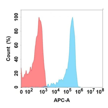 Flow Cytometry - Anti-CD23 Antibody [DMC486] - BSA and Azide free (A318704) - Antibodies.com