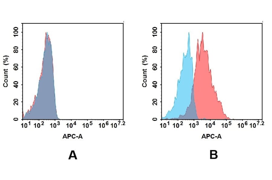 Flow Cytometry - Anti-CD23 Antibody [DMC486] - BSA and Azide free (A318704) - Antibodies.com