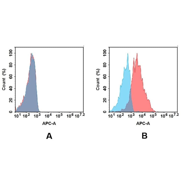 Flow Cytometry - Anti-CD23 Antibody [DMC486] - BSA and Azide free (A318704) - Antibodies.com