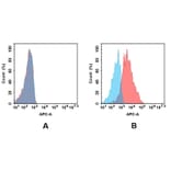 Flow Cytometry - Anti-CD23 Antibody [DMC486] - BSA and Azide free (A318704) - Antibodies.com