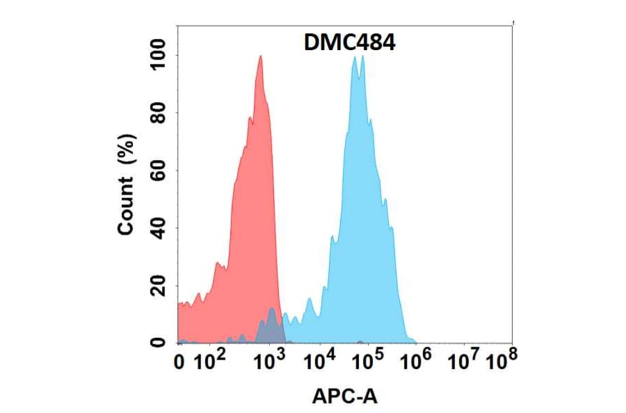 Flow Cytometry - Anti-E Cadherin Chimeric Antibody [DMC484] - Azide free (A318706) - Antibodies.com