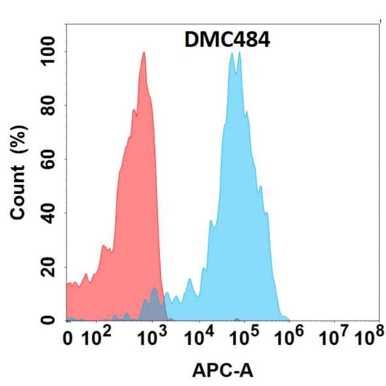 Flow Cytometry - Anti-E Cadherin Chimeric Antibody [DMC484] - Azide free (A318706) - Antibodies.com