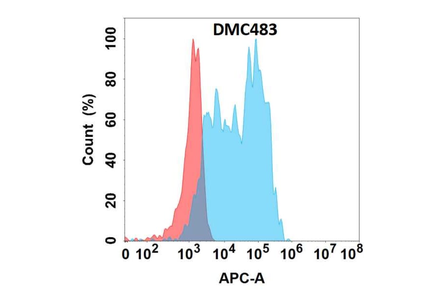 Flow Cytometry - Anti-YKL-40/CHI3L1 Chimeric Antibody [DMC483] - Azide free (A318707) - Antibodies.com