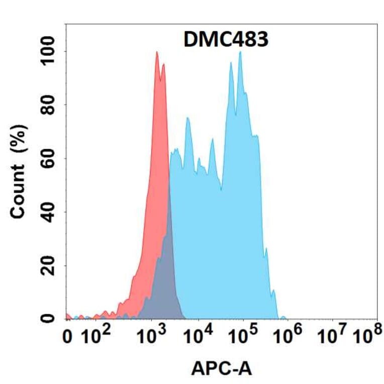 Flow Cytometry - Anti-YKL-40/CHI3L1 Chimeric Antibody [DMC483] - Azide free (A318707) - Antibodies.com