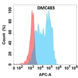 Flow Cytometry - Anti-YKL-40/CHI3L1 Chimeric Antibody [DMC483] - Azide free (A318707) - Antibodies.com