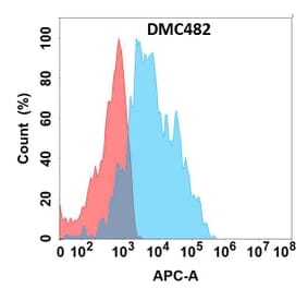Flow Cytometry - Anti-GPCR C5L2 Chimeric Antibody [DMC482] - Azide free (A318708) - Antibodies.com