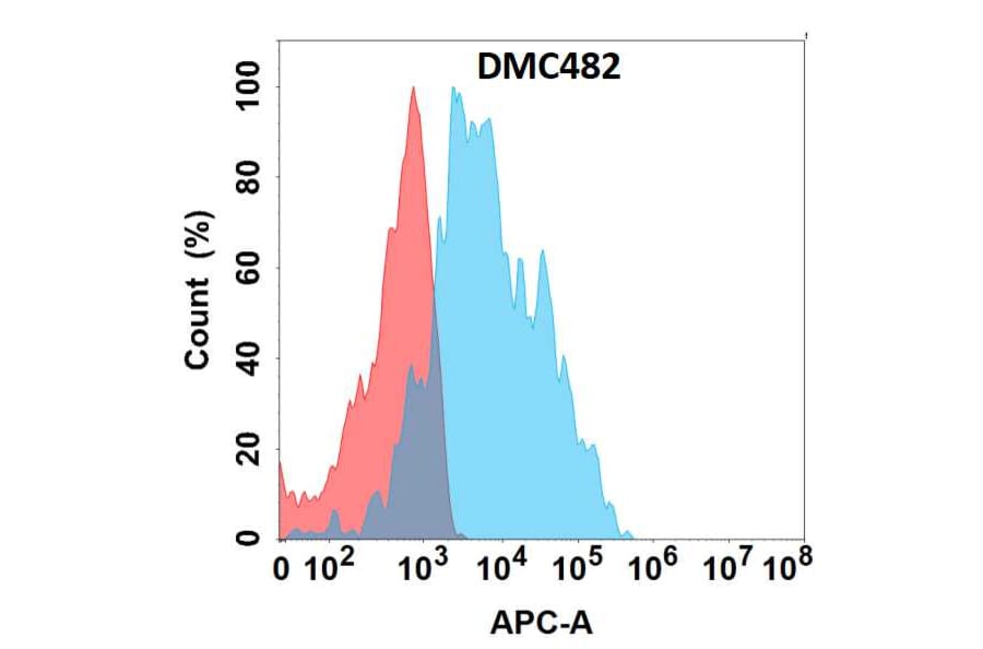 Flow Cytometry - Anti-GPCR C5L2 Chimeric Antibody [DMC482] - Azide free (A318708) - Antibodies.com