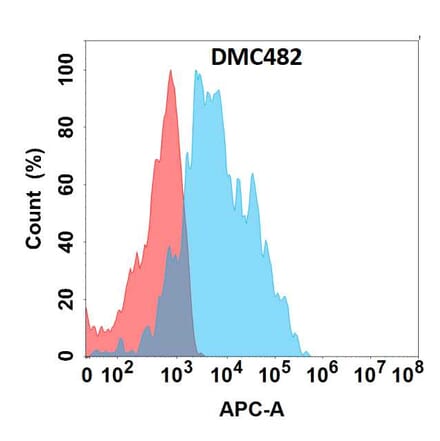 Flow Cytometry - Anti-GPCR C5L2 Chimeric Antibody [DMC482] - Azide free (A318708) - Antibodies.com