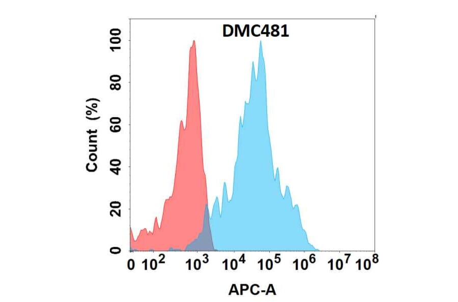 Flow Cytometry - Anti-EMR1/ADGRE1 Chimeric Antibody [DMC481] - Azide free (A318709) - Antibodies.com