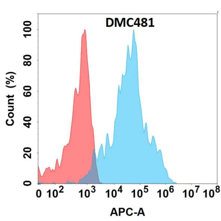 Flow Cytometry - Anti-EMR1/ADGRE1 Chimeric Antibody [DMC481] - Azide free (A318709) - Antibodies.com