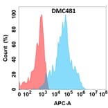 Flow Cytometry - Anti-EMR1/ADGRE1 Chimeric Antibody [DMC481] - Azide free (A318709) - Antibodies.com