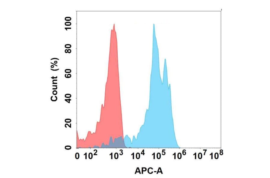 Flow Cytometry - Anti-MCK10/NEP Antibody [DMC480] - BSA and Azide free (A318710) - Antibodies.com