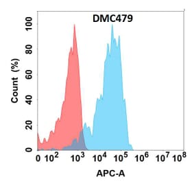 Flow Cytometry - Anti-APCDD1 Chimeric Antibody [DMC479] - Azide free (A318711) - Antibodies.com