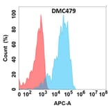Flow Cytometry - Anti-APCDD1 Chimeric Antibody [DMC479] - Azide free (A318711) - Antibodies.com