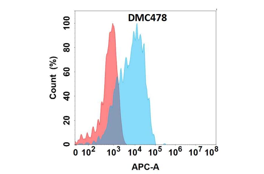 Flow Cytometry - Anti-GPCR GPR87 Chimeric Antibody [DMC478] - Azide free (A318712) - Antibodies.com