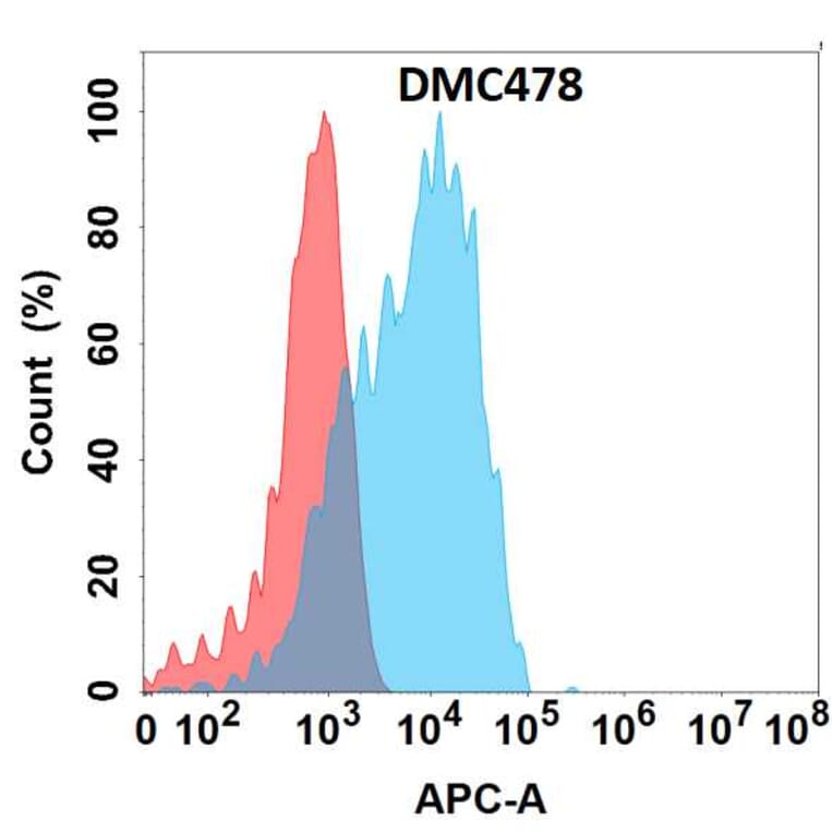Flow Cytometry - Anti-GPCR GPR87 Chimeric Antibody [DMC478] - Azide free (A318712) - Antibodies.com
