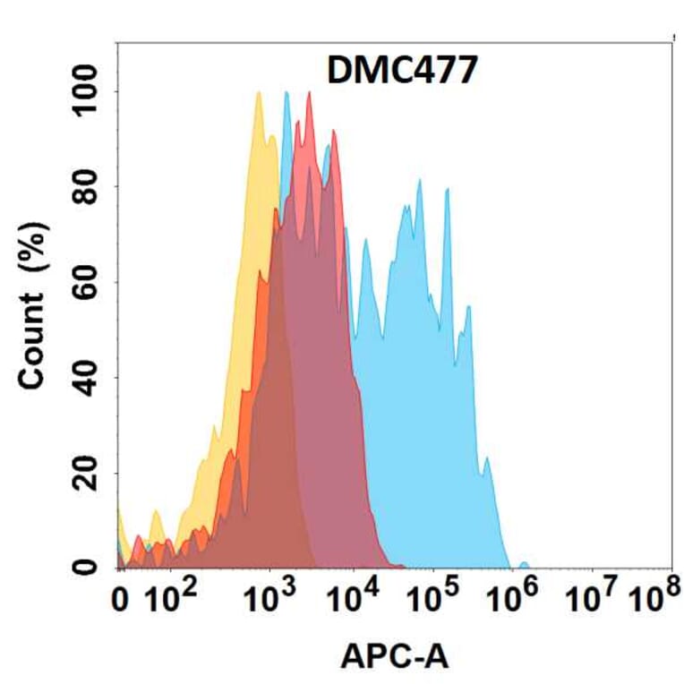 Flow Cytometry - Anti-CCR6 Chimeric Antibody [DMC477] - Azide free (A318713) - Antibodies.com