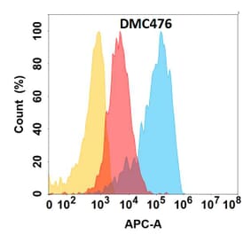 Flow Cytometry - Anti-CD164 Chimeric Antibody [DMC476] - Azide free (A318714) - Antibodies.com
