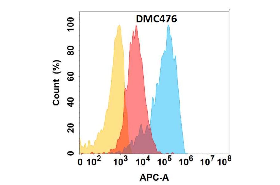 Flow Cytometry - Anti-CD164 Chimeric Antibody [DMC476] - Azide free (A318714) - Antibodies.com