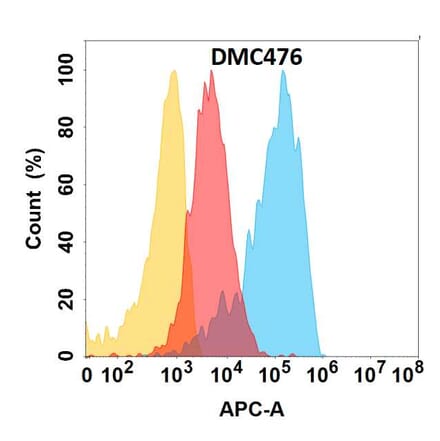 Flow Cytometry - Anti-CD164 Chimeric Antibody [DMC476] - Azide free (A318714) - Antibodies.com