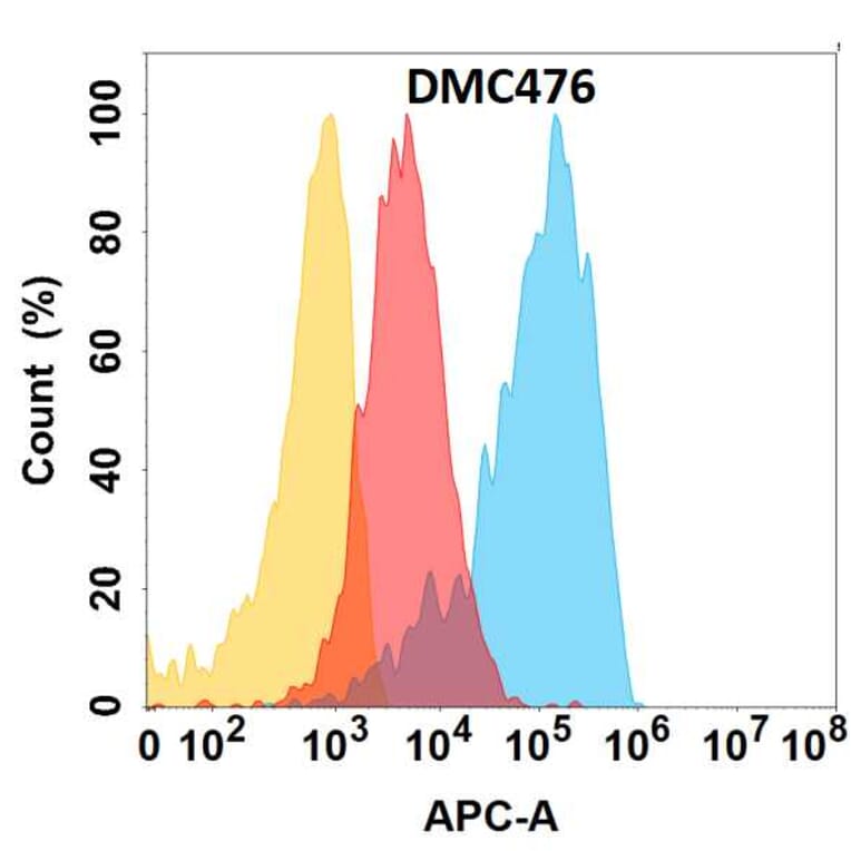 Flow Cytometry - Anti-CD164 Chimeric Antibody [DMC476] - Azide free (A318714) - Antibodies.com
