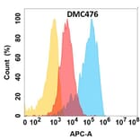 Flow Cytometry - Anti-CD164 Chimeric Antibody [DMC476] - Azide free (A318714) - Antibodies.com