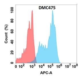 Flow Cytometry - Anti-Siglec 7 Chimeric Antibody [DMC475] - Azide free (A318715) - Antibodies.com