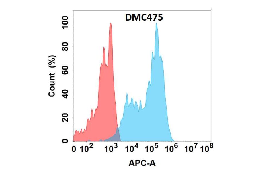 Flow Cytometry - Anti-Siglec 7 Chimeric Antibody [DMC475] - Azide free (A318715) - Antibodies.com