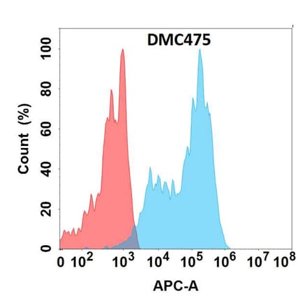 Flow Cytometry - Anti-Siglec 7 Chimeric Antibody [DMC475] - Azide free (A318715) - Antibodies.com
