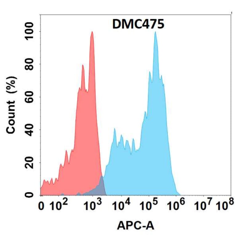 Flow Cytometry - Anti-Siglec 7 Chimeric Antibody [DMC475] - Azide free (A318715) - Antibodies.com