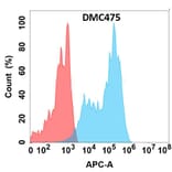 Flow Cytometry - Anti-Siglec 7 Chimeric Antibody [DMC475] - Azide free (A318715) - Antibodies.com