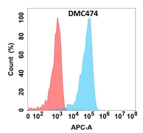 Flow Cytometry - Anti-GDF15 Chimeric Antibody [DMC474] - Azide free (A318716) - Antibodies.com