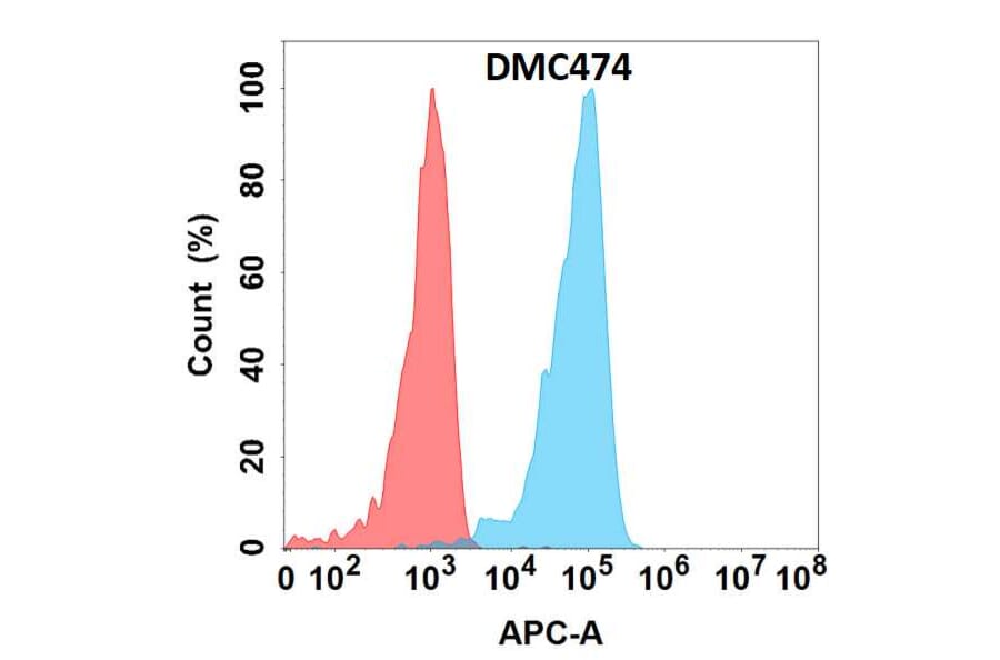 Flow Cytometry - Anti-GDF15 Chimeric Antibody [DMC474] - Azide free (A318716) - Antibodies.com