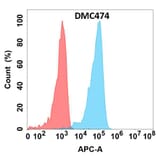 Flow Cytometry - Anti-GDF15 Chimeric Antibody [DMC474] - Azide free (A318716) - Antibodies.com