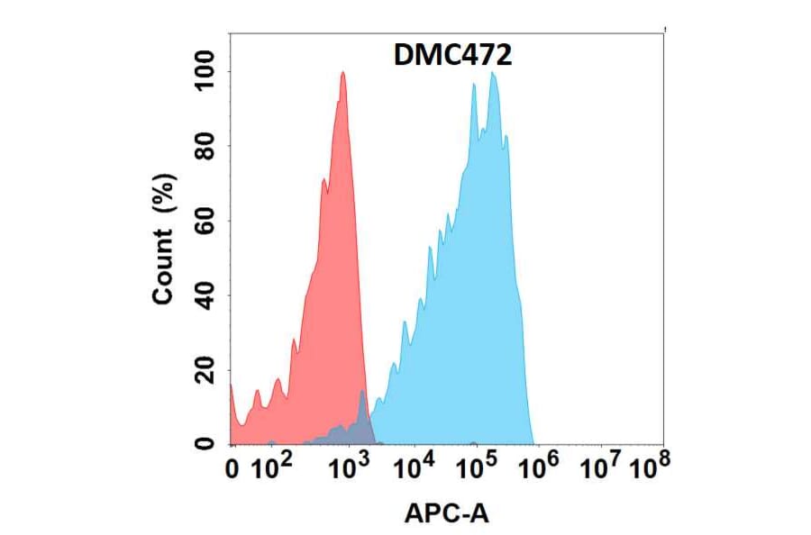 Flow Cytometry - Anti-Eph Receptor A4/SEK Chimeric Antibody [DMC472] - Azide free (A318718) - Antibodies.com