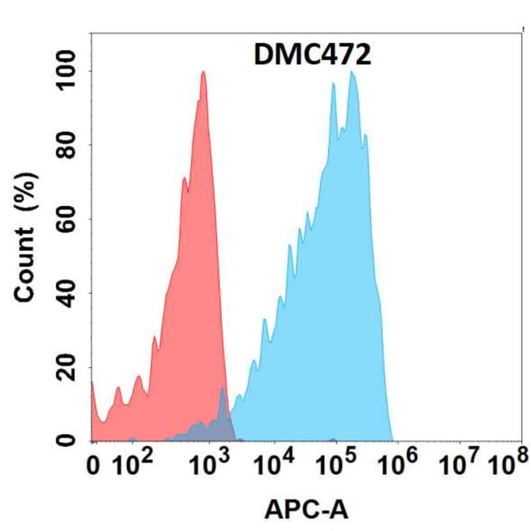 Flow Cytometry - Anti-Eph Receptor A4/SEK Chimeric Antibody [DMC472] - Azide free (A318718) - Antibodies.com