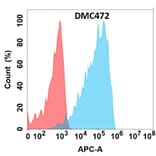 Flow Cytometry - Anti-Eph Receptor A4/SEK Chimeric Antibody [DMC472] - Azide free (A318718) - Antibodies.com