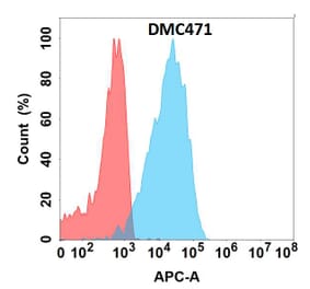 Flow Cytometry - Anti-IL-22 Chimeric Antibody [DMC471] - Azide free (A318719) - Antibodies.com