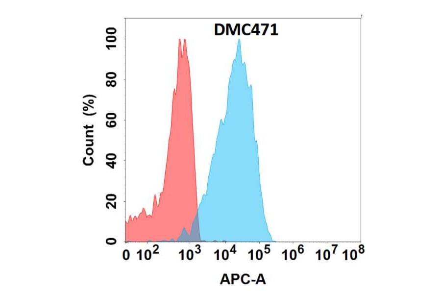 Flow Cytometry - Anti-IL-22 Chimeric Antibody [DMC471] - Azide free (A318719) - Antibodies.com