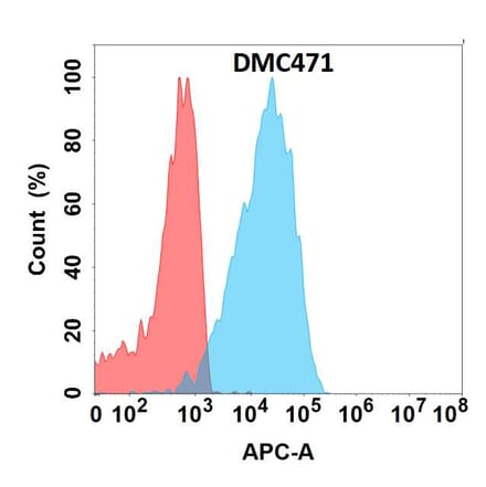 Flow Cytometry - Anti-IL-22 Chimeric Antibody [DMC471] - Azide free (A318719) - Antibodies.com