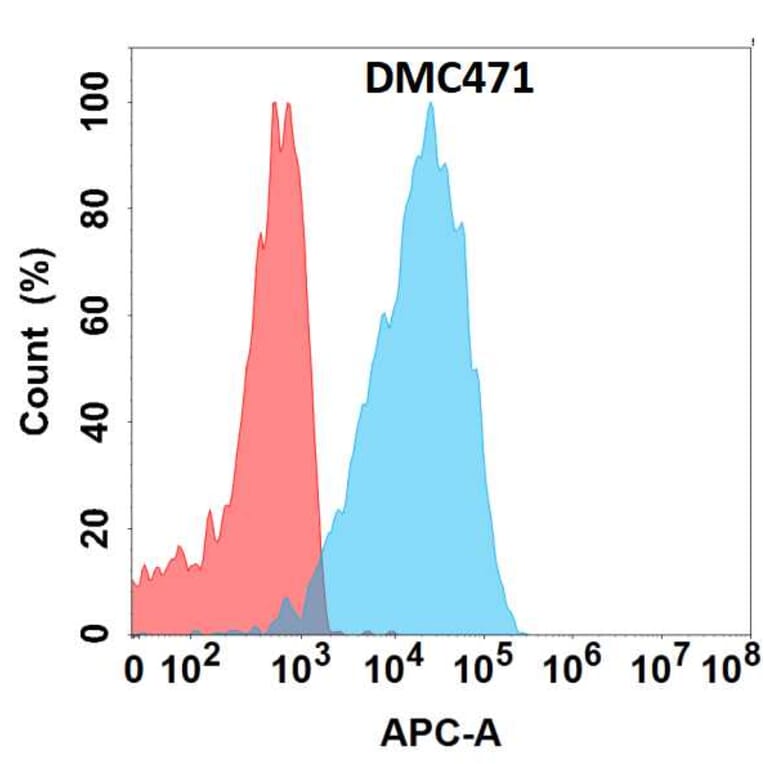 Flow Cytometry - Anti-IL-22 Chimeric Antibody [DMC471] - Azide free (A318719) - Antibodies.com
