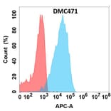 Flow Cytometry - Anti-IL-22 Chimeric Antibody [DMC471] - Azide free (A318719) - Antibodies.com